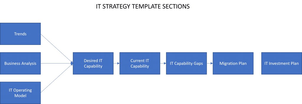 IT Strategy Template Components