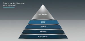 Enterprise Architecture Maturity Model - featured image