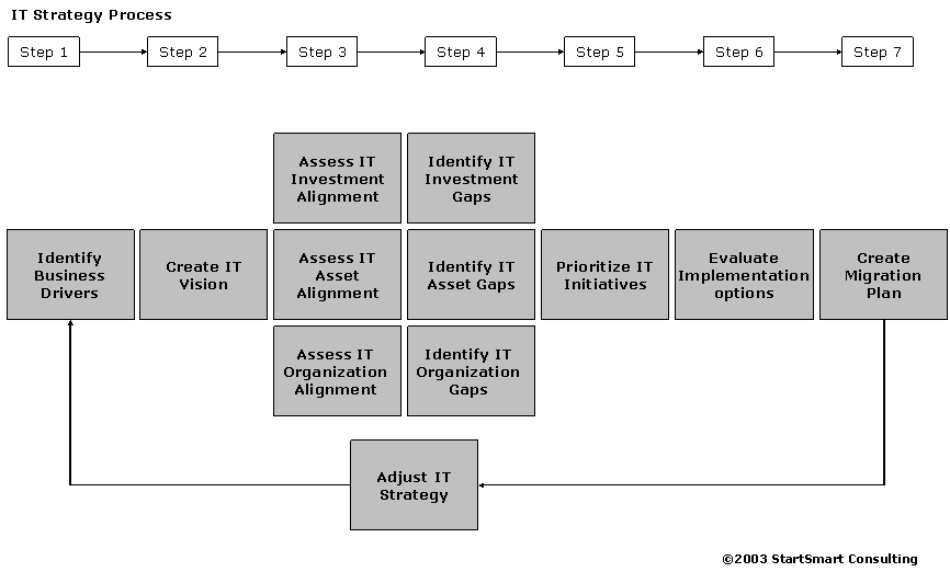 process alignment