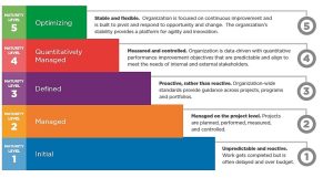 Source: Asif Raza Capability Maturity Model Integration