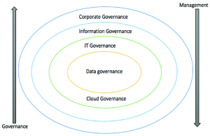 Source: Majid Al-Ruithe Et. Al Difference Between Management And Governance