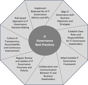 It Governance Best Practices