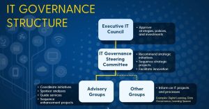 It Governance Committee Structure