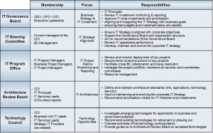 It Governance Roles And Responsibilities