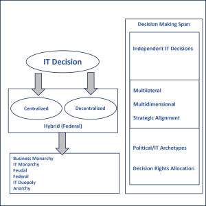 It Governance Structure