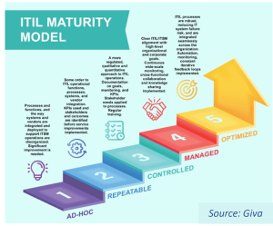 Source; Giva Itil Maturity Model