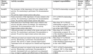 Source: Mårten Simonsson Et Al. The Metrics For It Governance Maturity Assessment
