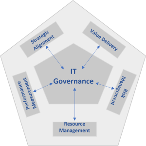It Governance