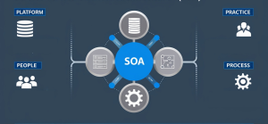 IT Organization Design to Support Service Oriented Architecture (SOA) - featured image