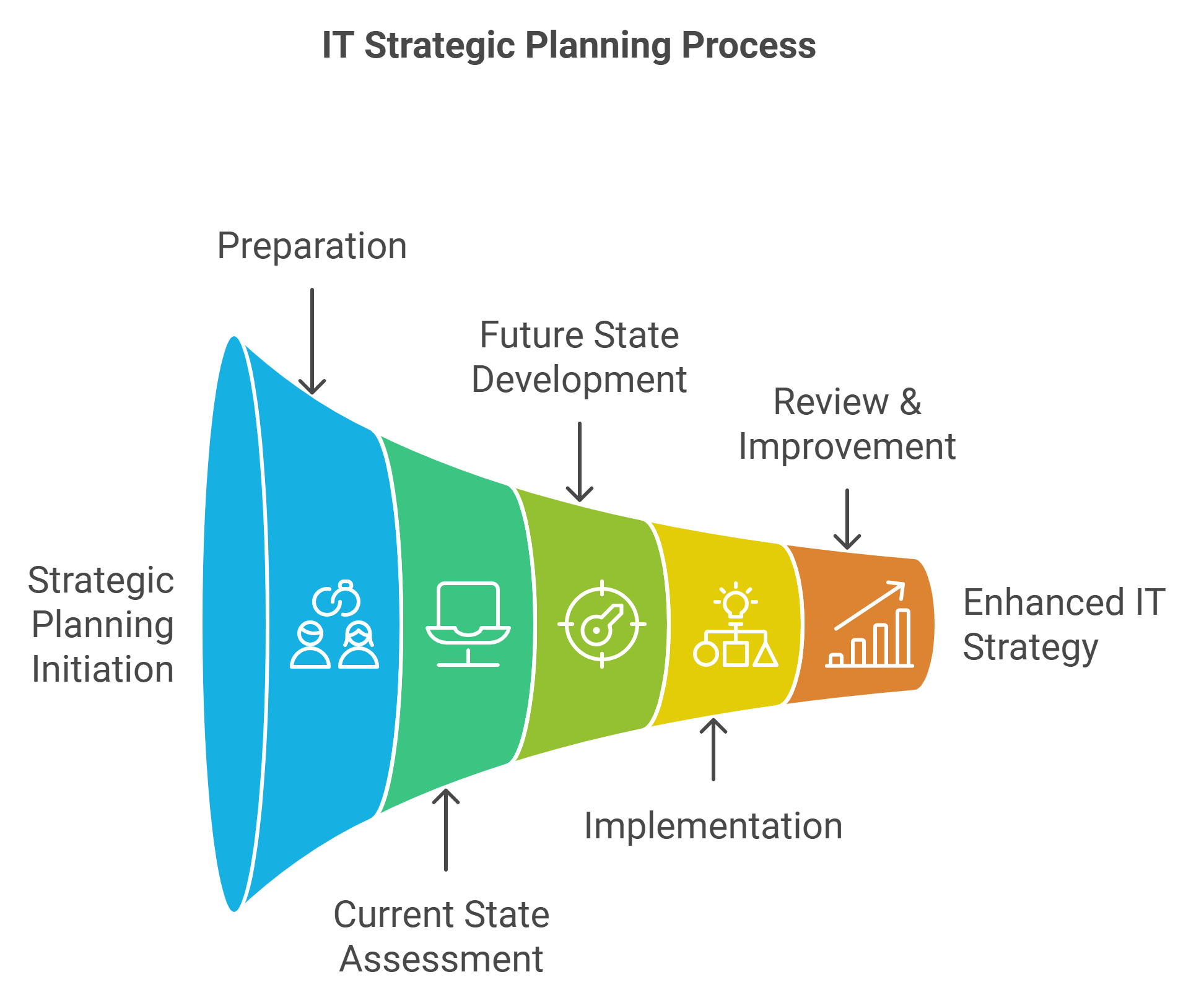 Information Technology Strategic Planning Process Diagram