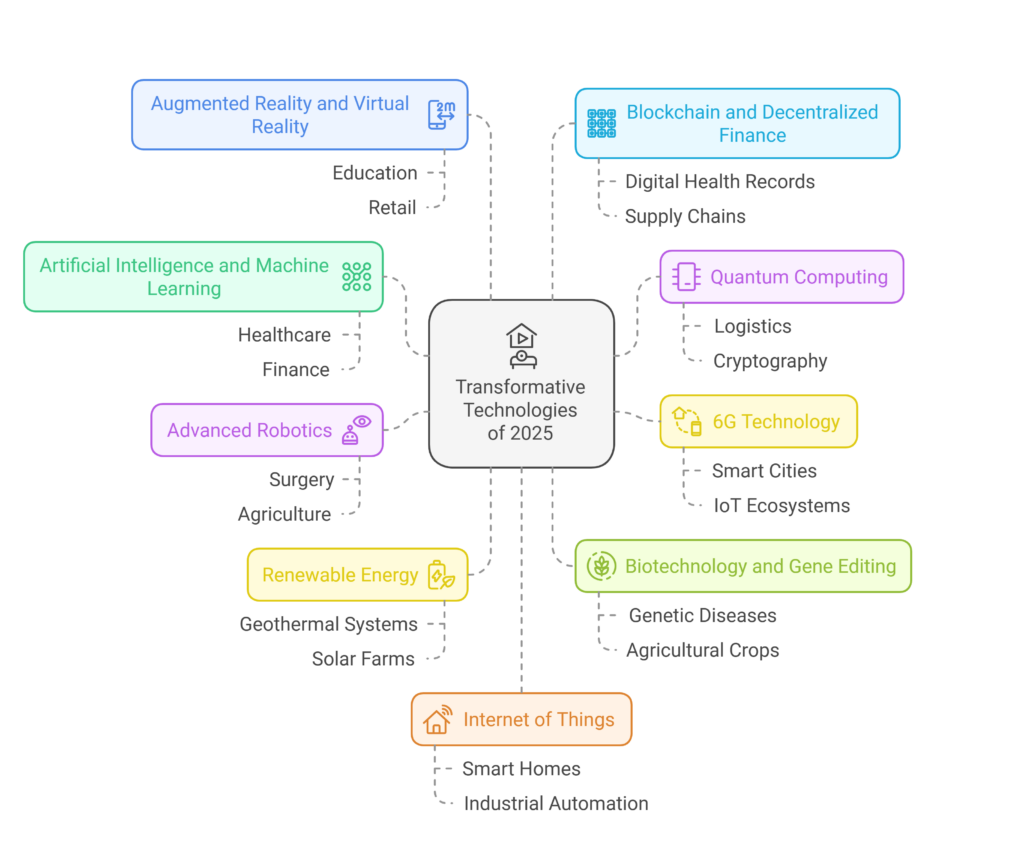 Top 10 Emerging Technologies For 2025
