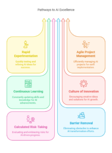Cio Archetype Innovation Accelerator