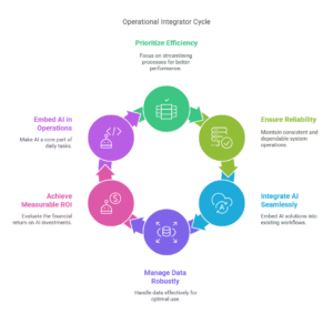 Cio Archetype Operational Integrator