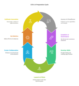 Cio Seven Step Action Plan For Generative Ai Adoption