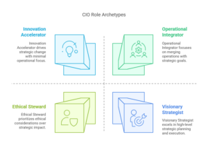 Four Emerging Cio Archetypes