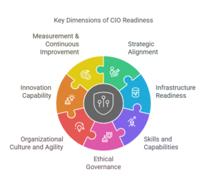 Key Dimensiona Of Cio Readiness For Ai