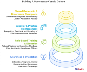 Building A Governance-Centric Culture - Featured Image