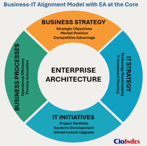 Business It Alignment With Ea At Its Core - Featured Image