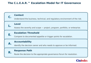 C.l.ea.r Escalation Model - Featured Image