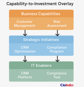 Capability To Investment Overlay - Featured Image