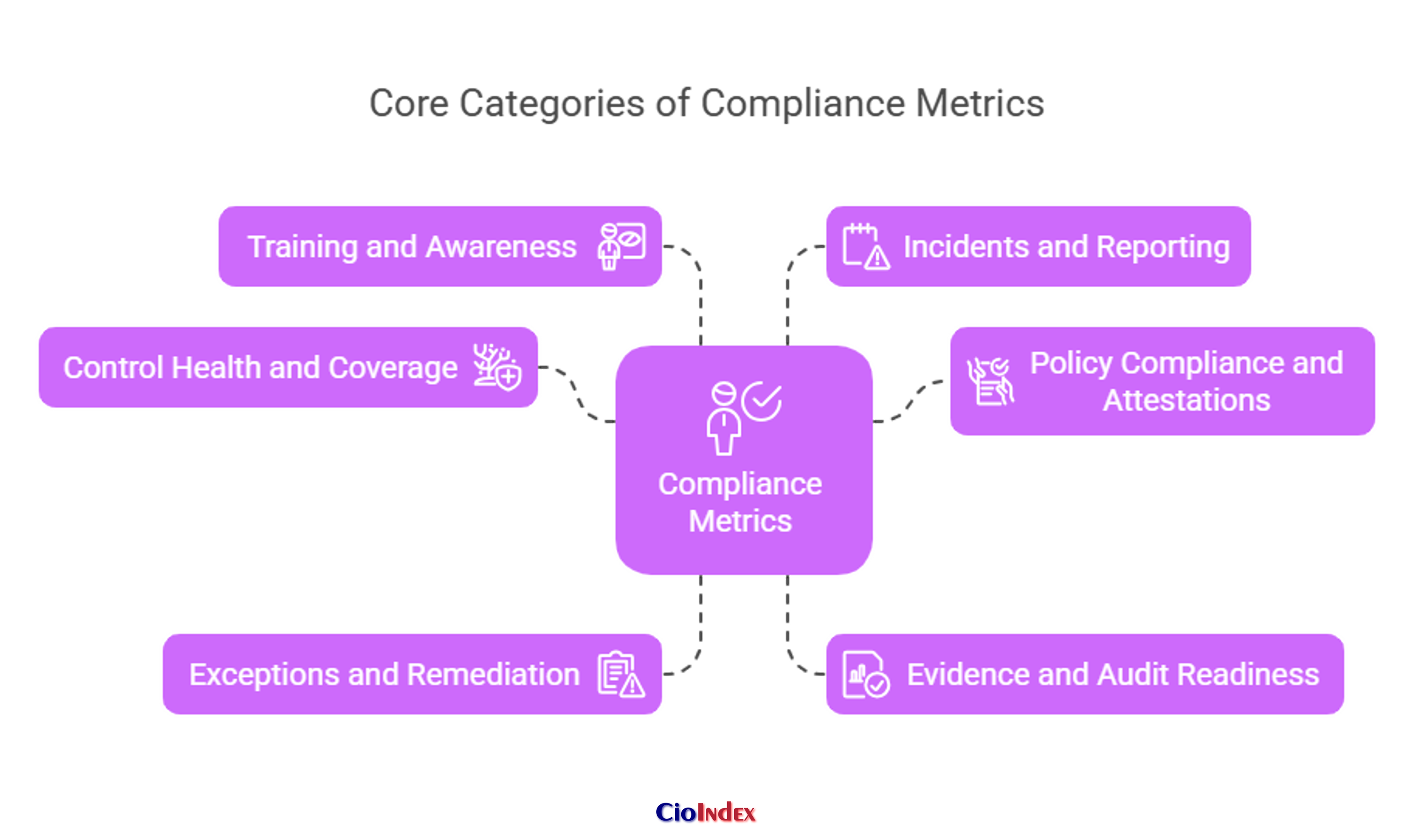 Compliance Core Categories