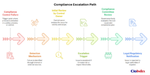 Compliance Escalation Path - Featured Image