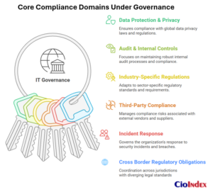 Core Compliance Domains Under Governance - Featured Image