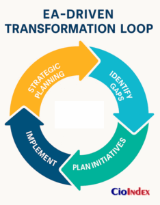 Ea Driven Transformation Loop - Featured Image