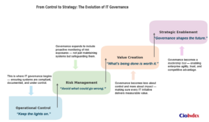 Evolution Of It Governance - From Control To Strategy - Featured Image