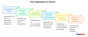 From Regulation To Control - Featured Image