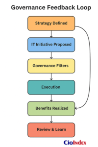 Governance Feedback Loop - Featured Image
