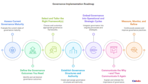 Governance Implementation Roadmap - Featured Image