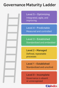 Governance Maturity Ladder - Featured Image