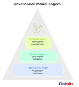 Governance Model Layers - Featured Image