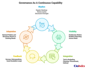 Governance As A Continuous Capability - Featured Image