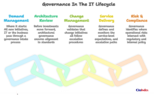 Governance In The It Lifecycle - Featured Image