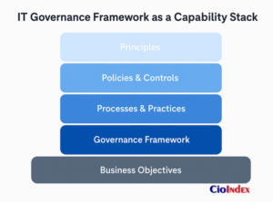 It Governance As A Capability Stack - Featured Image