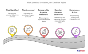 Risk Appetite, Escalation And Decision Rights - Featured Image