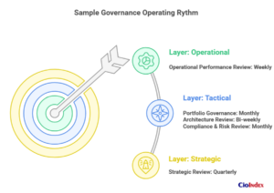 Sample Governance Operating Rythm - Featured Image