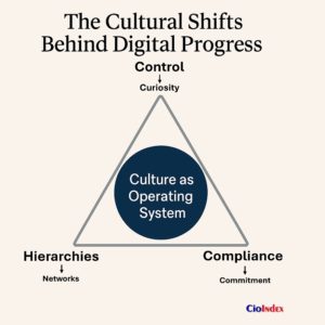 The Cultural Shifts Behind Digital Progress - Featured Image