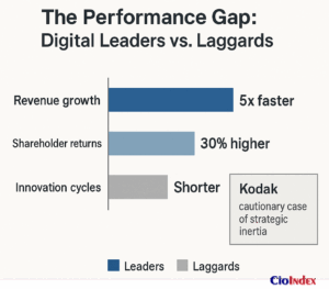 Digital Leaders Vs. Laggards - Featured Image