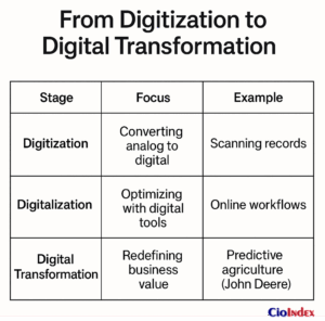 From Digitization To Digital Transformation - Featured Image