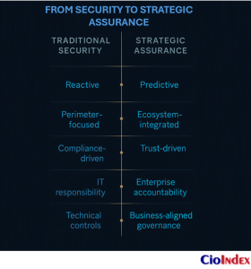 How Cybersecurity Sustains Digital Transformation: Building Trust, Resilience, And Continuity 1 From Security To Strategic Assurance - Featured Image