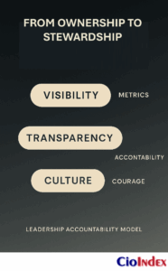 Leadership Accountability Model - Featured Image