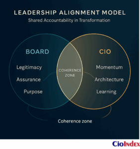 Leadership Alignment Model - Featured Image