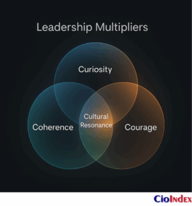 The Cultural Dimension Of Digital Transformation: Beyond Technology Adoption 8 Leadership Multipliers - Featured Image