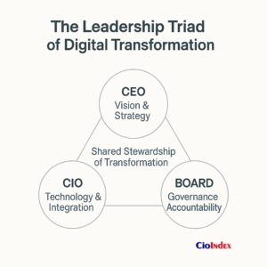 Leadership Triad Of Digital Transformation - Featured Image