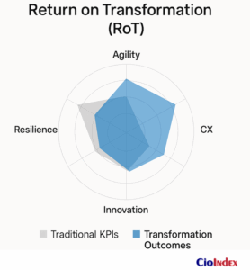 Return On Transformation (Rot) - Featured Image
