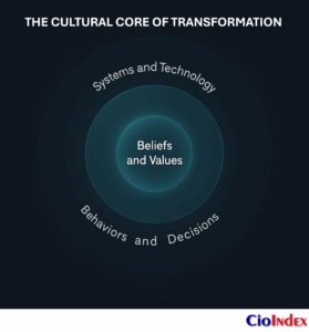 The Cultural Dimension Of Digital Transformation: Beyond Technology Adoption 1 The Cultural Core Of Transformation - Featured Image