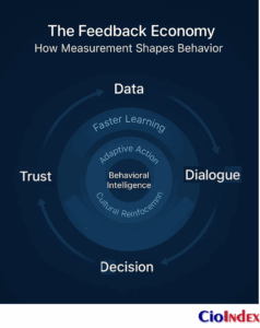 The Feedback Economy: How Measurement Shapes Behavior - Featured Image